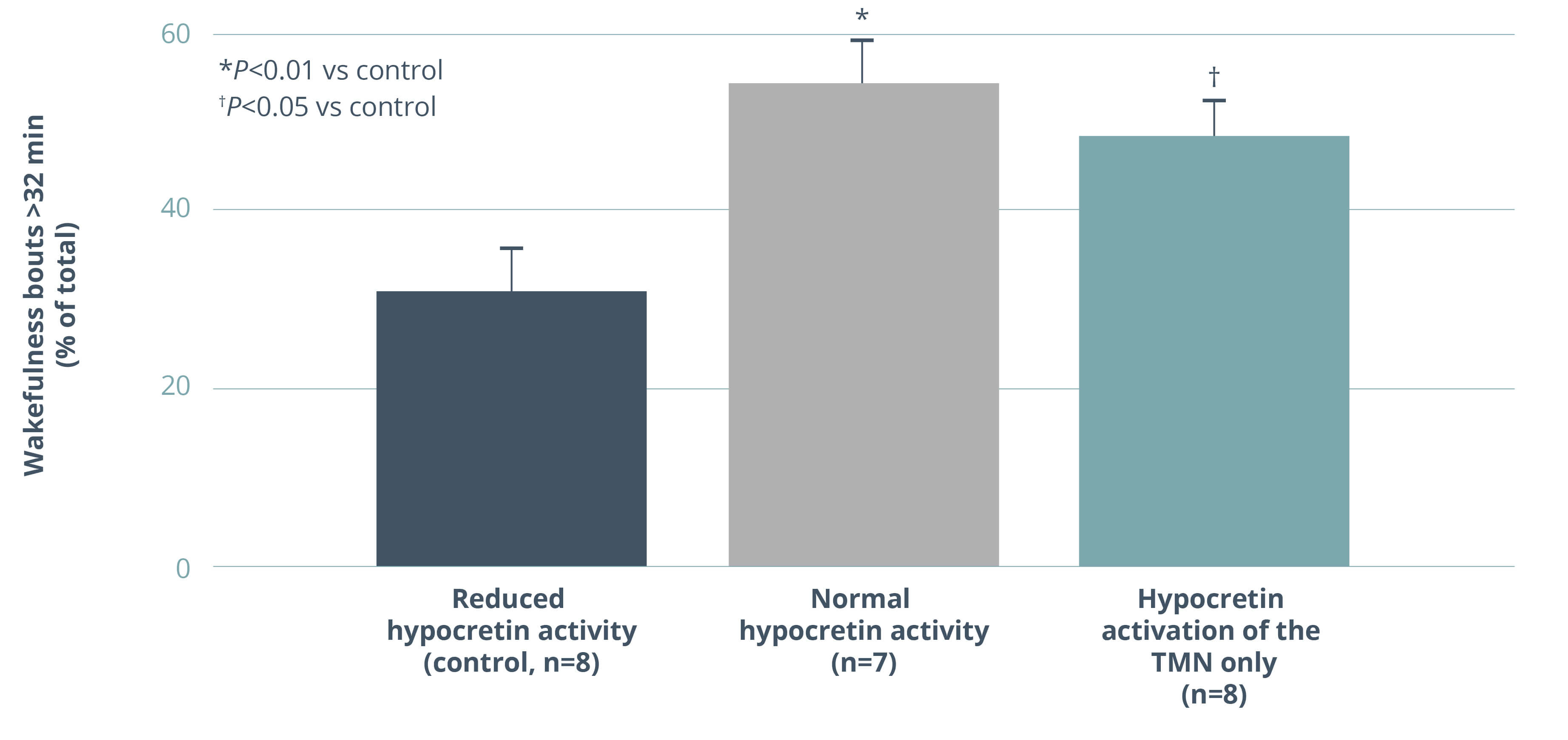 Graph showing histamine neuron activation increased long wake bouts in narcolepsy mouse model